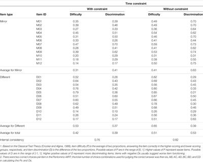 Effect of Time Constraint in Exploring Spatial Differences With Balanced Allocation of Performance Factors in a Redrawn Mental Rotation Test
